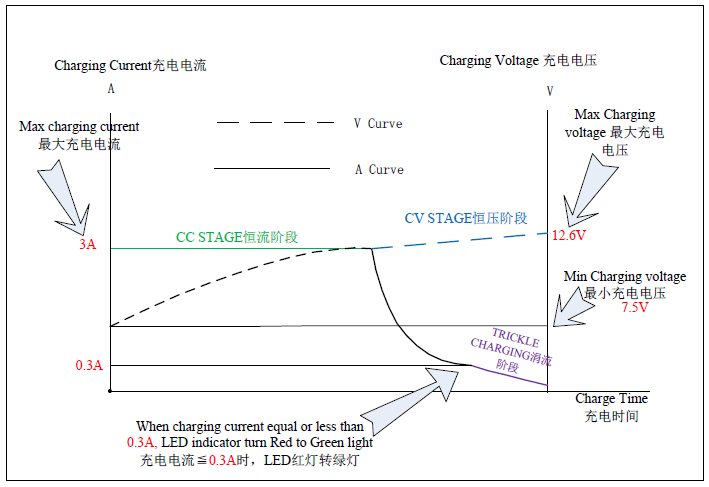 12.6V 3A Lithium Charger